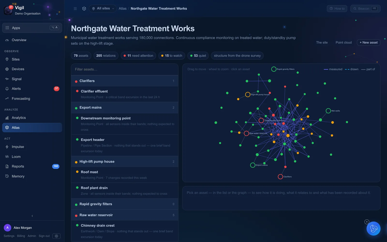 Atlas for a water treatment works: its assets and sensors, each with a health state