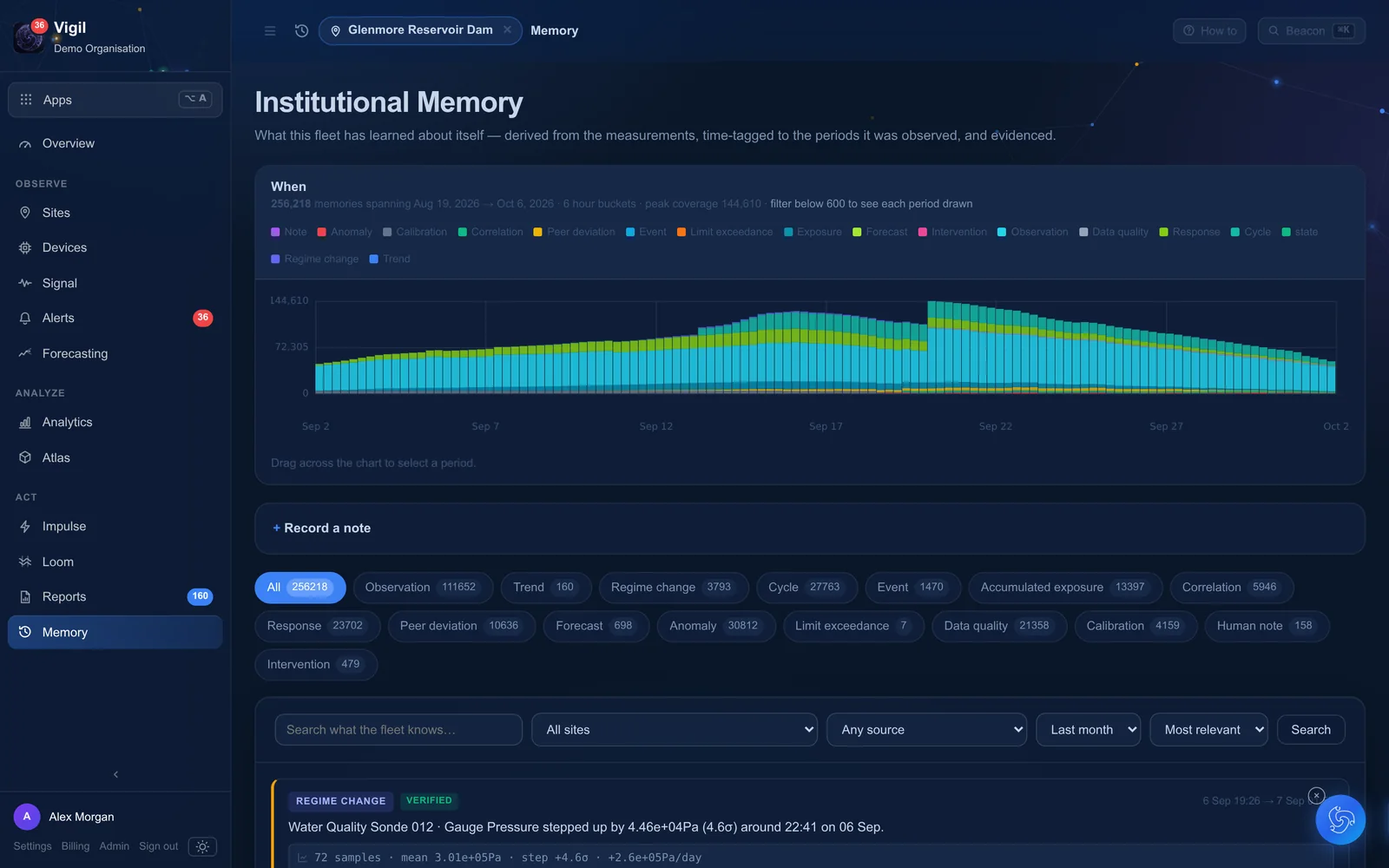 The memory timeline of a site, showing events and notes over time