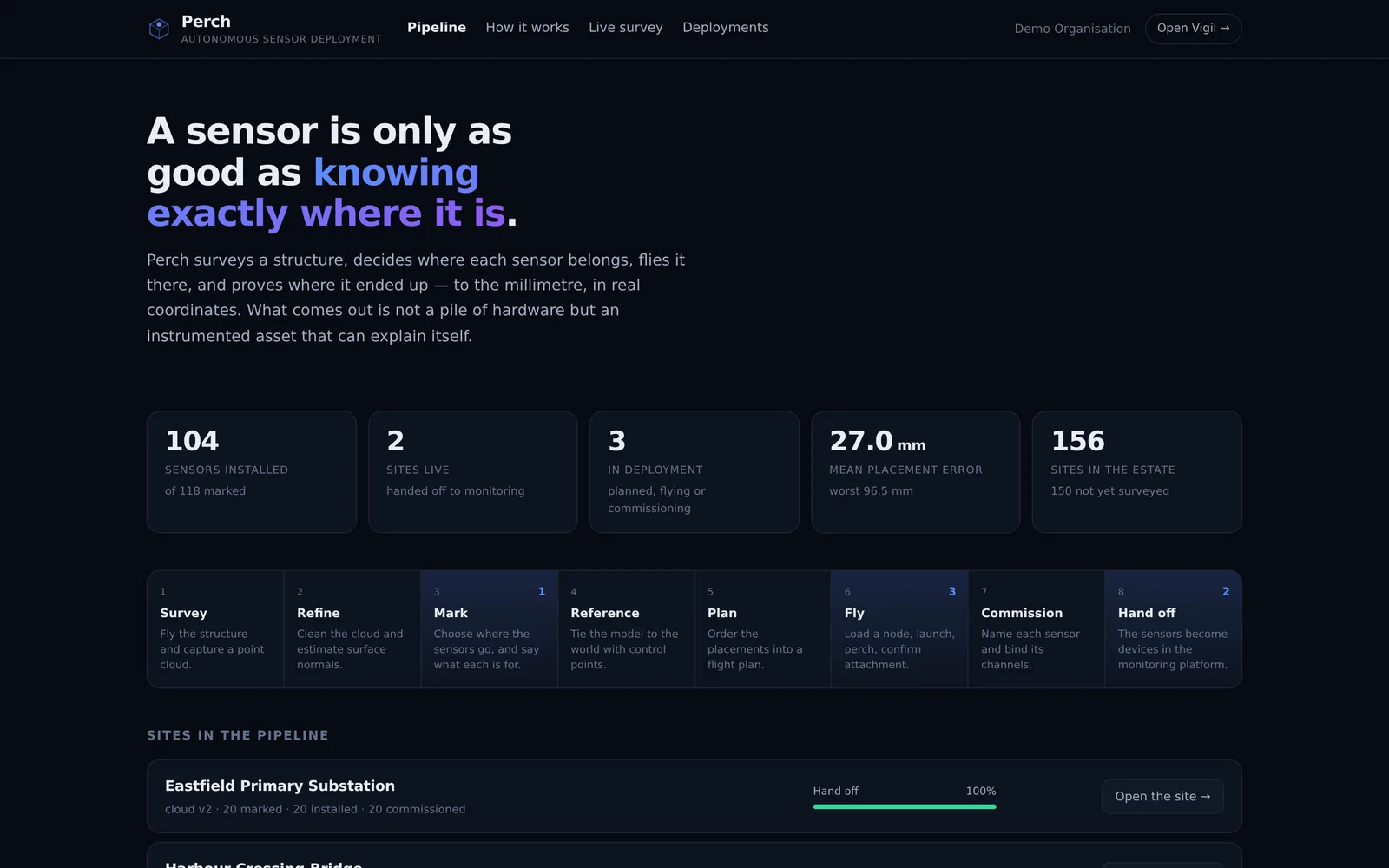The Perch pipeline: every site and its deployment stage